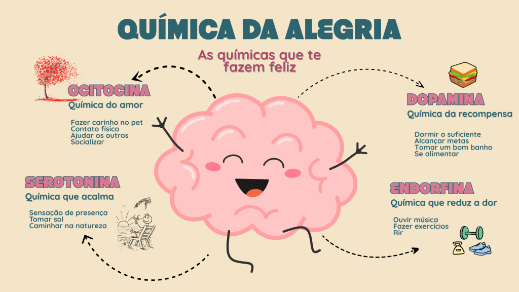 Ilustração com um cérebro sorridente no centro sobre a química da alegria e com algumas práticas que liberam neurotransmissores (como serotonina e dopamina), um hormônio (ocitocina) e uma substância que age como os dois (endorfina) — todos envolvidos nas nossas sensações de alegria, calma e conexão.